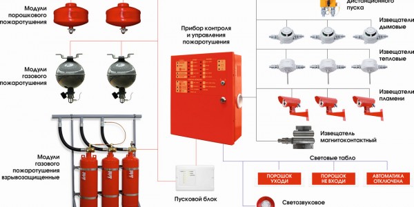 Автоматическая установка пожаротушения (АУПТ)