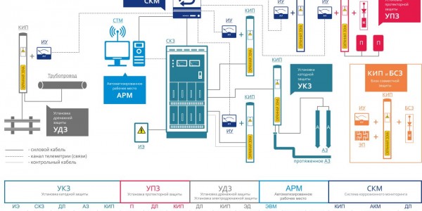 Комплексная система электрохимической защиты КС ЭХЗ «СТЕРХ»