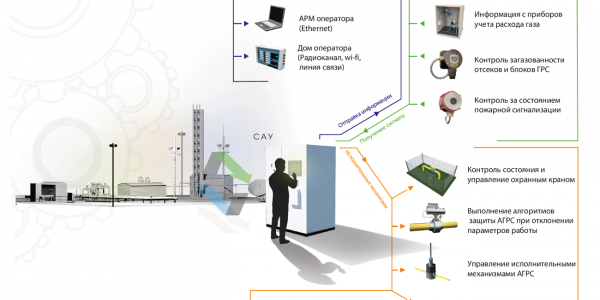 Системы автоматизированного управления технологическими процессами (САУ ТП)